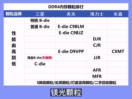 内存条品牌盘点!低端高端都有哪些?哪些内存条才真正值得买? #内存条 #电脑 #电脑知识 #电脑主机