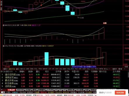 涨停k线高亮显示
公式放在视频最后,可截图通过豆包提取文字!#通达信 #a股
