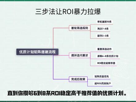 全域ROI暴力拉升三步法,打了一百个账户验证出来的 #千川 #千川投放技巧 #千川运营 #直播投流技巧 #直播投流运营