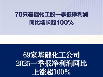 70只基础化工股一季报净利润同比增长超100% 化学纤维股有,尤夫股份、皖维高新、同益中、恒申新材,
化学原料股有三孚股份、江苏索普,金瑞矿业、红星发展、北元集团、中毅达,
ST世龙、滨化股份、恒光股份、金能科技,
化学制品股有巨化股份、永和股份,金奥博、浙江龙盛、雅化集团、恒大高新,
ST联创、康达新材、扬帆新材、北化股份,正丹股份、闰土股份、三美股份、圣达生物,
兄弟科技、卓越新能、洪汇新材、侨源股份,亚香股份、金丹科技、泰坦科技,
农化制品股有利民股份、丰山集团、联化科技,湖南海利、天禾股份、中农联合、利尔化学,
安道麦A、川金诺、先达股份、芭田股份,亚钾国际、苏利股份、长青股份、颖泰生物,
塑料制品股有华峰超纤、唯科科技,中研股份、银禧科技、大东南、金发科技,
同大股份、双象股份、纳尔股份、仁信新材,
博菲电气、惠柏新材、*ST艾艾、聚石化学,
橡胶制品股有科创新源,远翔新材、中裕科技、三力士,
非金属材料股索通发展
#基础化工 #一季报预增 #一季报 #股票知识