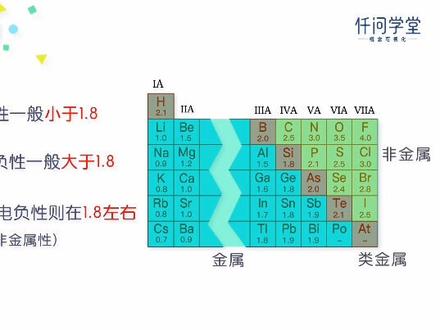 电负性的变化规律,一起来学习一下吧#化学学习
