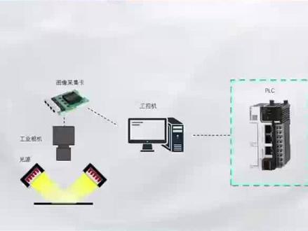 PLC与工业视觉的通讯方式#机器视觉
