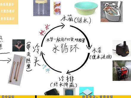 很简单,有手就行,我的笔记本再也不怕烫啦!#笔记本水冷改装 #水冷电脑 #垃圾佬 #低成本 #手工diy #分体水冷 #水冷散热器 #散热