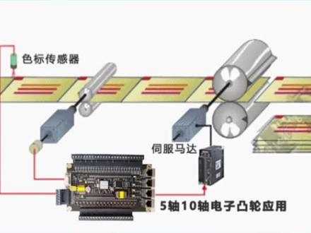 工控行业常用的运动控制:#飞剪电控 #追剪