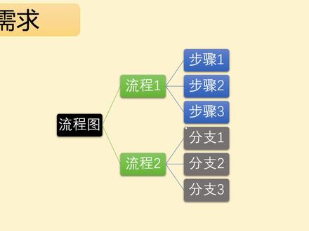 半夜帮博士小舅子解决PPT流程图分支再合并问题(smartart图形)