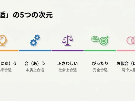 都是“合适”,日语里的这五个词你会选吗? #日语 #日语教学 #日语学习 #日语单词 #jlpt
1. 侧重外表美感的「似合う(にあう)」
この服は彼女に似合う。(这件衣服很适合她。)
明るい色が似合う。(适合亮色。)
彼はスーツが似合う。(他穿西装很好看)
2. 侧重本质匹配的「合う(あう)」
彼と気が合う。(和他合得来。)
この靴は足に合う。(这双鞋合脚。)
注意:如果说鞋子「似合う」是说好看,而「合う」则是说穿起来舒服、不挤脚。
3. 侧重社会地位的「ふさわしい」
彼はリーダーにふさわしい。(他适合当领导。)
この場にふさわしい服装。(适合这个场合的服装。)
4. 侧重完全吻合的「ぴったり」
サイズがぴったりだ。(尺寸刚刚好。)
この答えは質問にぴったりだ。(这个答案完全对应问题。)
5. 专门针对两人的「お似合い(おにあい)」
あのカップルはお似合いですね。(那对情侣很般配呢。)
二人はお似合いの夫婦だ。(两人是很般配的夫妻。)
