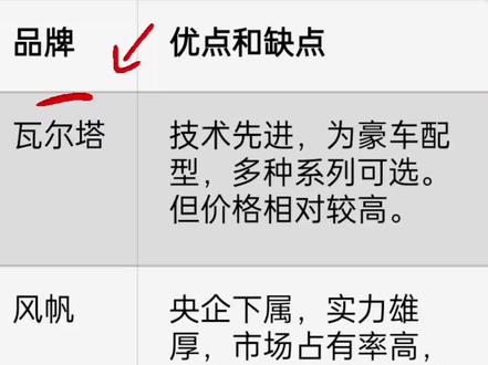 汽车换电瓶应该换什么品牌比较好?骆驼电瓶和风帆电瓶哪个好? 汽车换电瓶应该换什么品牌比较好?骆驼电瓶和风帆电瓶哪个好。瓦尔塔 技术先进,如倍伏锐专利板栅技术,导电性好、耐腐蚀能力强、寿命长、启动强劲;为宝马、奔驰、奥迪等名牌车配型,质量有保障;有多种系列可供选择,包括适用于启停系统的特殊电池。价格相对较高。
风帆 央企下属企业,品牌实力雄厚;市场占有率高,启动性能良好,充电接受能力较强,使用寿命相对较长;售后服务完善,已启用全国联保服务系统。价格相对较贵。
骆驼 国内最大的蓄电池制造公司之一,品牌知名度高,服务网点多;电池寿命长,性能稳定,强力支持多种车载电器,还可回收再利用;有适合不同车型和需求的多种产品。部分产品价格较高,不过也有价格较为亲民的子品牌。
博世 作为德国著名品牌,大电流放电方面表现优异,具有耐久、安全、环保等优点;采用独特的迷宫顶盖设计和特殊的端柱氩弧烧焊工艺,充电过程中消耗的电解液能快速回流,焊接强度高,提供稳定大电流输出;售后服务完善。价格相对较高,部分产品可能不太适用于某些车型。
汤浅 历史悠久,是日本蓄电池里比较好的品牌;质量较好,寿命长(设计寿命 3 - 6 年),经济性好,电池板栅采用耐腐蚀性好的特种铅钙合金,内阻小,大电流放电特性好,深放电后有优良的恢复能力。相比一些其他品牌,同等容量下重量可能较轻,在部分地区的寒冷天气中使用数据有限。
超威 汽车电瓶寿命较长,充电速度快,支持快充功能,品质稳定,生产过程严格质量控制,提供完善售后服务。价格相对较高,在经过一段时间使用后容量会逐渐衰减,热稳定性差,高温环境下性能可能受影响。一般建议大家换骆驼和风帆。价格相对比较亲民,也比较实用。适用于90%的车型。#汽车电瓶#汽车蓄电池 #汽车知识分享