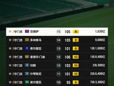 fconline10-15工资档门神盘点 #FCONLINE #FCOL金球计划#FC欧陆硝烟再起