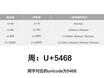 很惭愧,干编程这么多年,还是不懂UTF8和Unicode的区别!#程序猿 #学习使我快乐
#UTF8 #Unicode #编程 #计算机技术 #程序员 #IT #知识分享