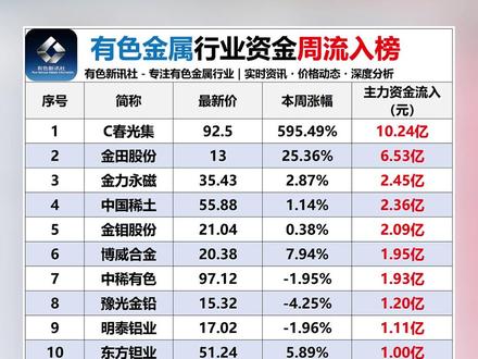 本周有色资金冰火两重天 本周有色金属行业资金面剧烈分化,流出榜远大于流入榜。流出榜中,紫金矿业周跌8.51%,遭主力净流出44.54亿元高居榜首;华友钴业跌11.14%流出35.29亿元;天齐锂业、云南锗业、赣锋锂业、厦门钨业、中矿资源、洛阳钼业、山东黄金、西部材料、中钨高新等锂、钴、钨、黄金龙头均遭大额减持,流出榜前20名合计净流出超330亿元。流入榜方面,新股C春光基本周大涨595.49%,获主力净流入10.24亿元居首;金田股份涨25.36%流入6.53亿元;金力永磁、中国稀土、金钼股份、博威合金等流入在1-2.5亿元之间,资金承接力度极为有限。整体来看,锂、钴、钨、黄金、稀土全面遭资金抛售,仅新股及少数品种获资金关注。市场有风险,投资需谨慎。
#资金流向 #紫金矿业 #华友钴业 #C春光集 #有色金属