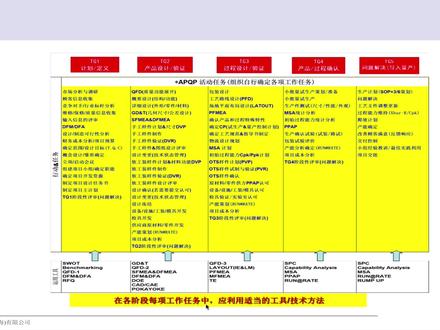 APQP概述、基本原则、五个阶段工作任务,内容及方法