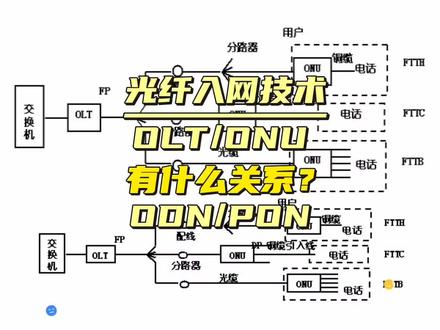 光纤入网技术ONU、OLT、ODN、PON #光纤 #
光纤入网技术