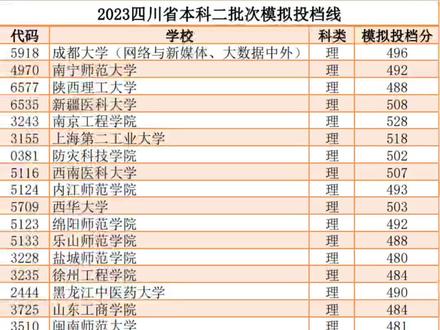 2023年四川高考二本批次模拟投档线,评论获取最新学校录取信息。#高考志愿填报 #2023年高考 #二本分数线 #2023四川高考