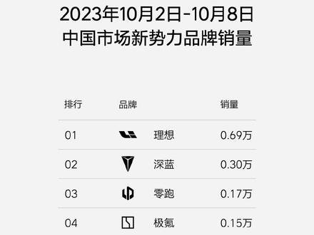 理想周销量榜单的猫腻被拆穿!
#小鹏汽车 #理想 #蔚来 #特斯拉 #比亚迪
