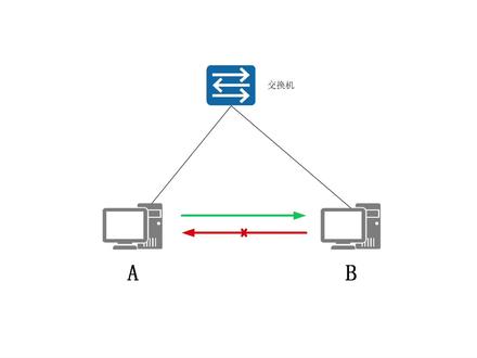 两台电脑只能单向ping通是什么原因#交换机 #网络工程师