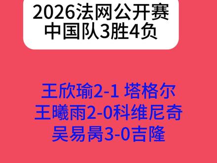 26法网首轮#中国队3胜4负#王欣瑜#王曦雨#吴易昺#郑钦文