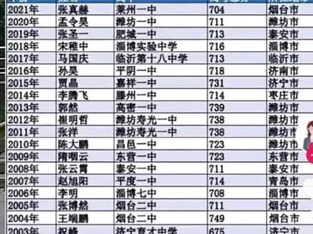历届山东高考状元