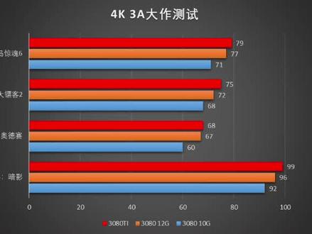 3080TI还有存在的必要吗?土豪直接3090ti!#显卡 #电脑知识 #组装电脑