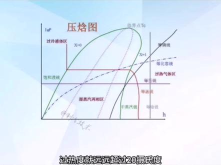 排气温度与回气温度的关系#冷库工程 #科普知识 #制冷机组 #冷链设备 #干货分享 @DOU+小助手