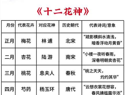 春晚十二花神知多少?
#高老师的高效课堂 #高分作文分享 #作文 #春晚十二花神#知识科普