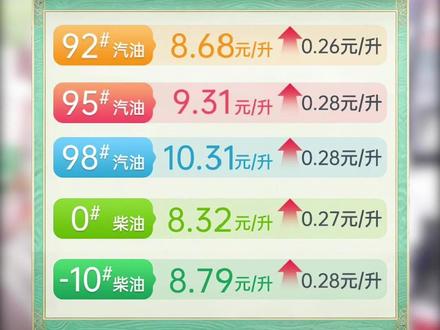 2026年5月8日24时最新油价信息 2026年5月8日24时最新油价信息#中国石油 #油价 #油价最新消息 #山东