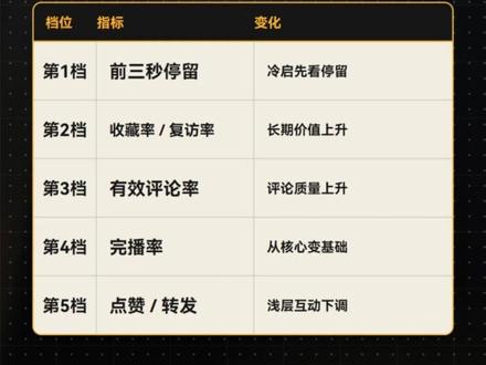 2026年影响播放量的核心权重指标 点赞转发权重已大幅降低。对照这份权重排名自查优化,找准发力点提升作品曝光与推荐。#短视频运营 #流量密码 #自媒体干货 #内容创作 #完播率