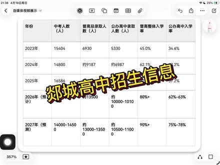 2026郯城中考利好!普高录取率超80%,400分就能上公办
郯城家长别慌!2026年:孩子上高中越来越容易
#中考倒计时 #初中升学 #郯城高中 #郯城中考