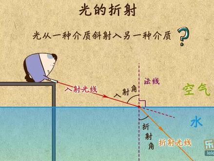 物理学之美 光的折射(光发生折射的原因是光在不同介质中速度不同,遵循最快原则)