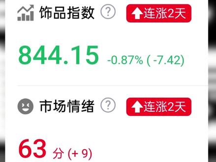 844 点微跌,情绪涨到 63 分!抄底信号来了? #CS2 #CS2饰品 #CS2市场