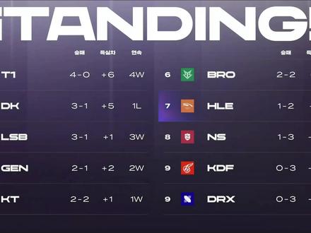 HLEvsGEN速看G3:HLE恒河战舰越打越乱!S12冠军中上发挥看到吐血!2023LCK春季赛