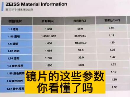 镜片是越薄越好吗?
这些参数你看懂了吗?#知识分享 #干货 #镜片折射率