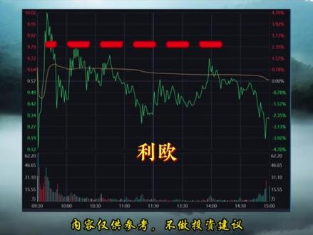 利欧无惧异动,冲高回落是假弱真强 #利欧股份 #热点 #股票 #感谢抖音我要上热门