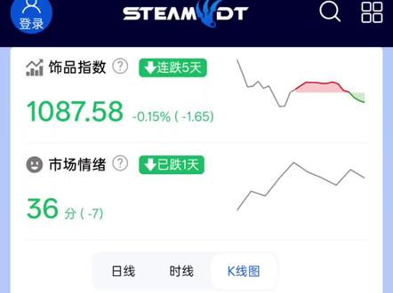 CNCS或许会迎来转机#cs饰品#cs市场#cs饰品市场#cs2饰品市场#windking项目部