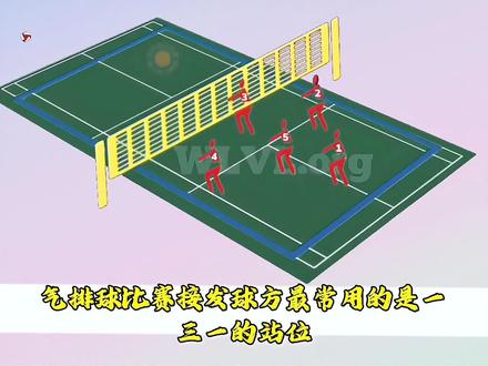 排球接发球4大禁忌+攻防跑位秘诀,一看就会 气排球比赛接发球最常用的是一三一的站位。中间靠近网三号位作为二传手。前排的另外两位在两边的2号位和4号位。后排的两个队员。一个在场地的中央。可以是5号或者1号球员。通常是一传比较好的人,因为对方的发球基本都发到中部,他的负责范围最广。几点接发球的注意事项?E.在自己位置上的球尽量去接。不能做出躲的动作去让球。就是因为求离你很近,你才会去躲让。可是大家的位置和空间都分配好了。你躲着不接,其他人不容易接了。第二。不要跑到别人的位置接球,容易发生冲撞的运动事故,也会接不好球。所以只负责好自己的位置就可以了。第三,后面的两个角。如果对方发高球越过2号或者4号队员时。1号队员要预判,快速移动去接球。但这是比较有难度的,所以他们是接发球的死角。第四,如果前排队员正在后退去接高球时,后面的人千万不要跑去接球。因为后退的人是看不到后面。所以后面队员要做的是注意他接球的情况。准备做好接应的工作。假设上面的一传皆到位。传给三二位的二传手。二传通常传给4号或者2号两边去扣球。本方队员扣球时。其他人要做好球如果被拦回来的保护动作。球过去对方以后,防守方前排队员马上靠近网,准备去拦网。后排队员各站一边。当对方进攻的时候,假设是在他们的4号位扣球。本方2、3号的球员去篮网。1号球员保护直线的扣球。和右边墙后的吊球,5号队员保护大斜线的操守。或者打到拦网手的球。4号队员保护小斜线的扣球或者吊球。如果对方的进攻球被接起来以后。2号,4号球员马上要后退。准备扣球。后面的两个队员。谁在跑去中间,谁待在后面,一定要说清楚。通常是原来在中间的人,还是回到中间?初学者在来回求以后,经常这两个人就都挤在一起了。容易造成接球失误,这个一定要注意。以上简要介绍了打球时的站位和移动,大家慢慢去领会,球友之间多多练习和配合。 #气排球#排球 #运动#全民健身#气排球技术