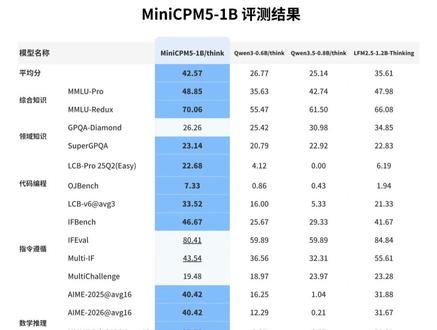 面壁智能开源 MiniCPM5-1B ,能跑在手机上! #程序员 #科技 #模型