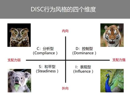 #DISC #职场 #沟通 #团队 #培训 职场团队沟通与管理工具 DISC行为风格管理工具