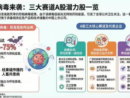 尼帕病毒,国内医药企业有望受益!#尼帕病毒 #鲁抗医药 #众生药业 #科普