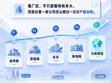 6月8日 法拉电子厂区介绍,金桥路、新园路、东孚、南海路,还有马来西亚。#法拉电子厂区 #制造业 #价值投资 #新能源 #ai