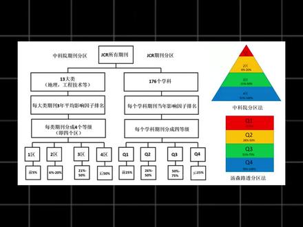 什么是SCI、CCF分区? #科研 #SCI #CCF