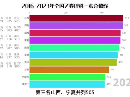 2016-2023年,8年全国乙卷理科一本分数线!江西妥妥的卷神!#高考 #江西高考 #全国乙卷 #理科一本线 #8年高考