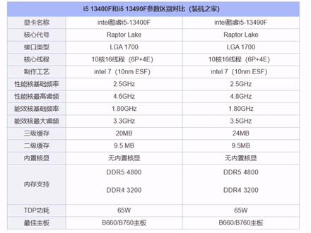 i5-13400F和I5-13490F性能对比评测#组装电脑 #装机 #大数据推荐给有需要的人
