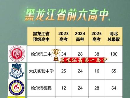 东三省顶级高中清华北大录取排行榜 #2026高考 #高考志愿填报 #东三省 #清华北大 #高中排名