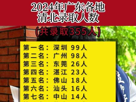 2024年广东各地清北录取人数 广州高考复读学校推荐 #广州高考复读学校哪家好 广州高考复读学校排名 广州高考复读机构推荐 广州高考复读机构哪家好 广州高考复读机构排名 广州高复学校推荐 广州高复学校哪家好 #广州高复学校排名 广州高复机构推荐 广州高复机构哪家好 广州高复机构排名 #广东高考复读学校推荐 广东高考复读学校哪家好 广东高考复读学校排名 广东高考复读机构推荐 广东高考复读机构哪家好 广东高考复读机构排名 广东高复学校推荐 广东高复学校哪家好 广东高复学校排名 广东高复机构推荐 广东高复机构哪家好 广东高复机构排名 #广州港澳台侨联考推荐 #广州港澳台侨联考哪家好 广州港澳台侨联考推荐排名 广州港澳台侨联考培训学校推荐 广州港澳台侨联考培训学校哪家好 广州港澳台侨联考培训学校排名 广东港澳台侨联考推荐 广东港澳台侨联考哪家好 广东港澳台侨联考排名 广东港澳台侨联考培训学校推荐 广东港澳台侨联考培训学校哪家好 广东港澳台侨联考培训学校排名