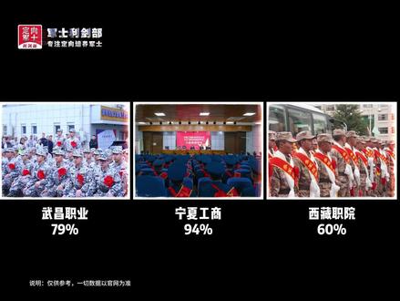 浙江建院入伍率97%—第2名,最低分234 浙江最低470 #定向培养士官胡老师#军士入伍排行#军士利剑部
