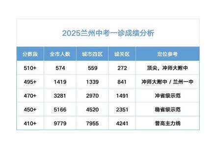 2025兰州一诊成绩分析说明! #兰州 #兰州一诊 #2025中考 #2026中考 #2026兰州一诊