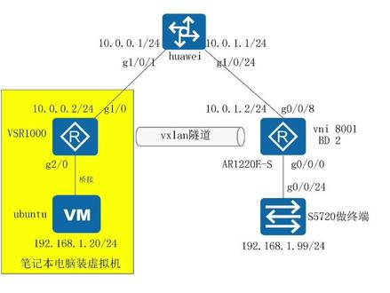 给大家演示一下VXLAN,设备包含#路由器 #交换机 虚拟路由器 第二集 #网络工程师