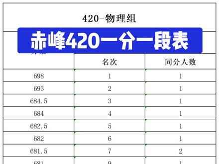 赤峰市420成绩划线及一分一段表!看看你排名在哪里?#内蒙古高考 #内蒙古高考志愿填报 #升学规划 #家长必读 #赤峰420联考