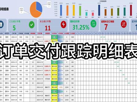 新版订单交付跟踪表模板,自动算交付率+逾期预警+可视化图表 你是不是每天被订单交付追着跑?表格一堆,进度全靠问?别慌,看我这张订单交付跟踪明细表升级版。
顶部直接可视化显示总订单数、完成率、逾期未交和近30天交货趋势,一眼看清全局。每天交货记录随便填,交货日期自动生成。投料、损耗、已交未交全自动计算,超期自动红字预警。状态自动标颜色,绿色完成,黄色未完成。
还有交付进度饼图和客户趋势图,老板要什么给什么。公式图表全设好了,你只管填订单基础信息,剩下的表格自己算。PMC、跟单、销售、生产管理都可用来进行订单跟踪,至少省90%时间。
#订单跟踪 #订单跟踪表 #订单交付 #订单跟踪表 #订单进度跟踪