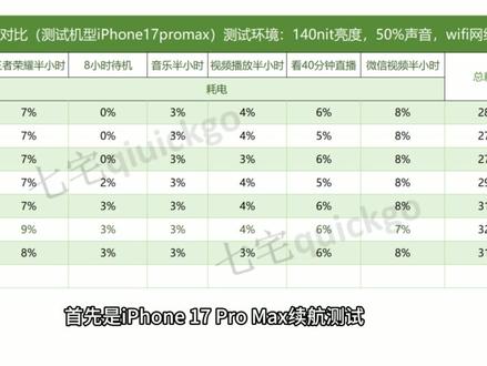 iOS26.3.1续航测试结果出炉 iOS26.3.1续航测试结果出炉,如果你已经更新了,可以说说你的感受,并把你遇到的问题告诉我们。#iOS2631续航测试 #苹果系统更新 #七宅quickgo