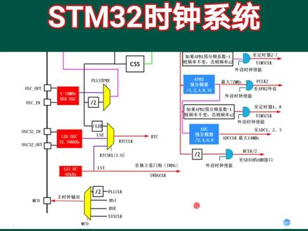 STM32的时钟系统,你了解多少?#STM32 #单片机 #单片机开发 #电子技术#时钟